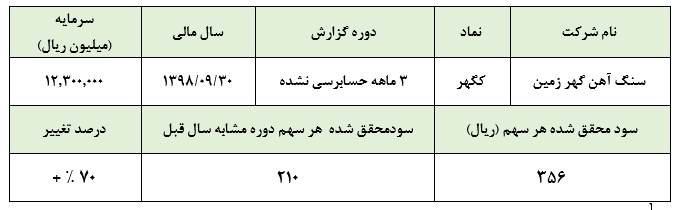 دنیا به کام سنگ آهنی‌هاپس از چادرملو، «کگهر» هم با دست پر آمد: