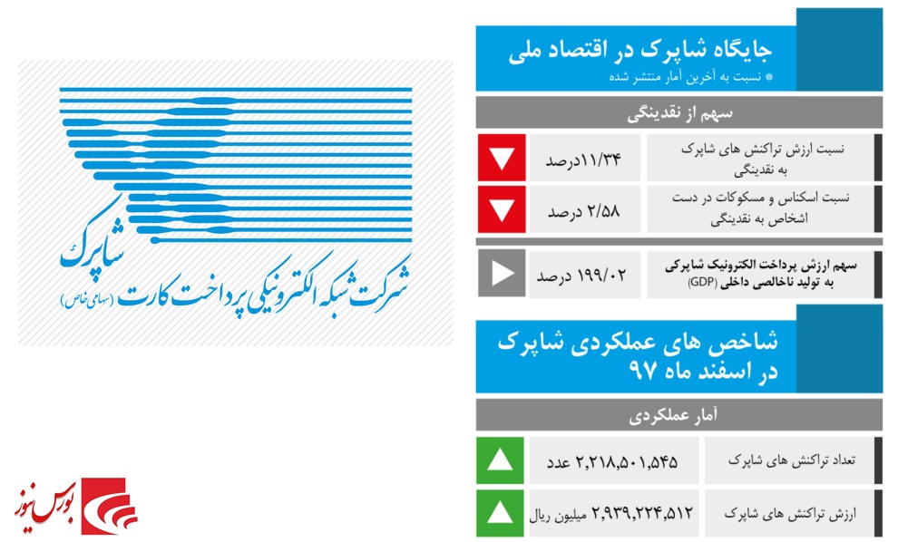 سهم بالای شاپرک از حجم نقدینگی / «پرداخت» به دنبال سهم بیشتر