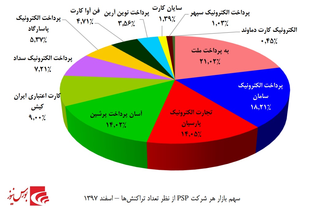 سهم بالای شاپرک از حجم نقدینگی / «پرداخت» به دنبال سهم بیشتر