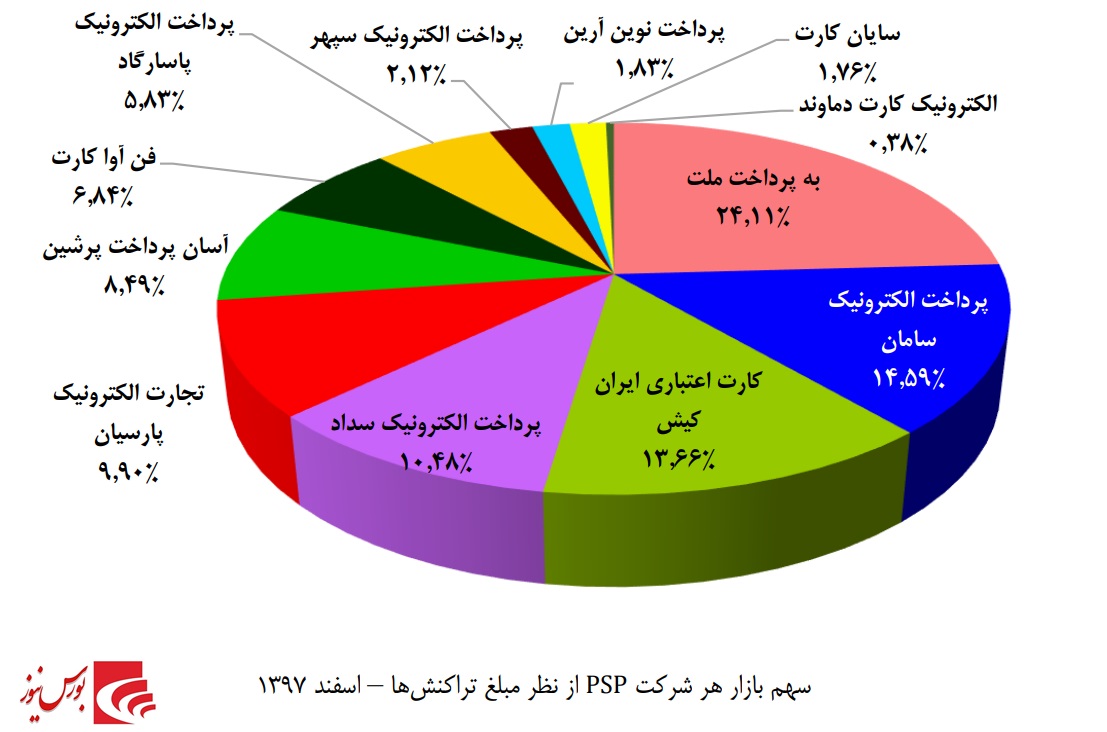 سهم بالای شاپرک از حجم نقدینگی / «پرداخت» به دنبال سهم بیشتر