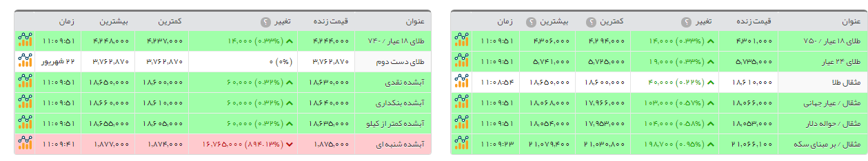 افزایش 10 هزار تومانی قیمت سکه طرح جدید