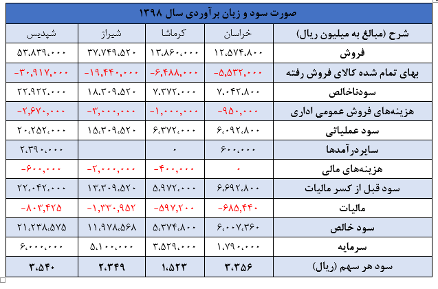 اثرات آزادسازی نرخ اوره داخلی بر سودآوری شرکتهای تولیدکننده اوره اثرات آزادسازی نرخ اوره داخلی بر سودآوری شرکتهای تولیدکننده اوره