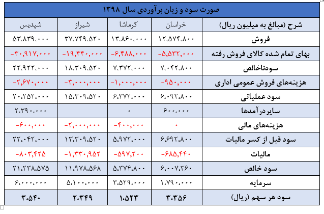 اثرات آزادسازی نرخ اوره داخلی بر سودآوری شرکت‌های تولیدکننده اوره