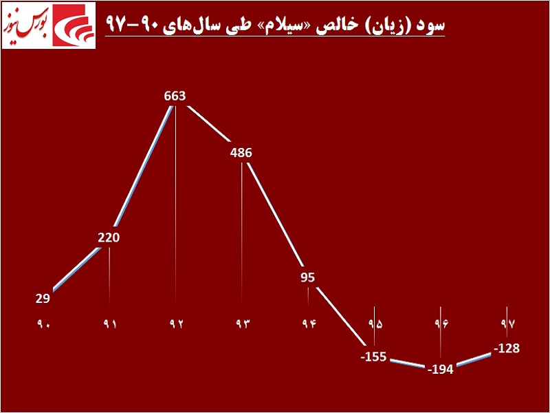 این سیمانی چه در سر دارد! / «سیلام» از کانال صعود پایین نمی‎آید