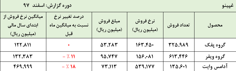 فروش مناسب و کاهش نرخ های فروش «غپینو»