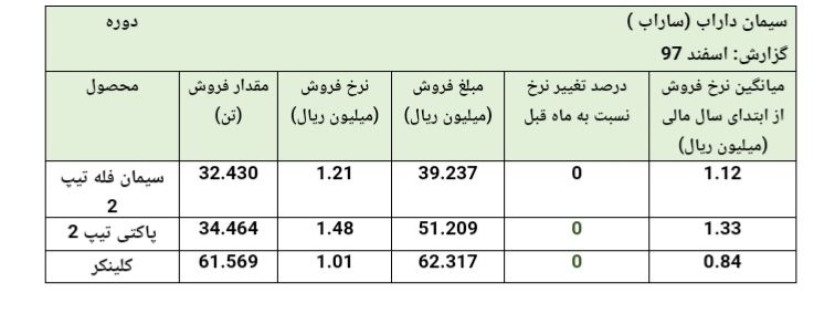 فروش کلینکر و پوشش مناسب فروش سیمان داراب در اسفند ماه 1397