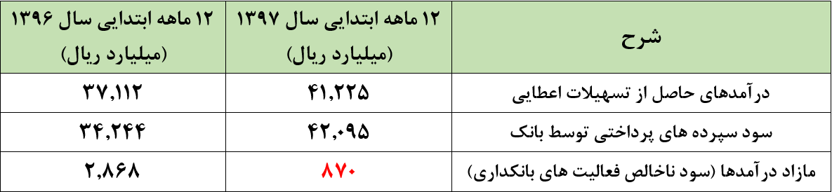 «بانک انصار» با ترازی منفی به استقبال ادغام رفت/ کاهش شدید تراز بانکداری در سال مالی97