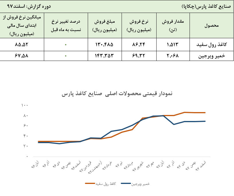 ادامه ثبات نرخ‌های فروش محصولات «چکاپا» در اسفند ماه