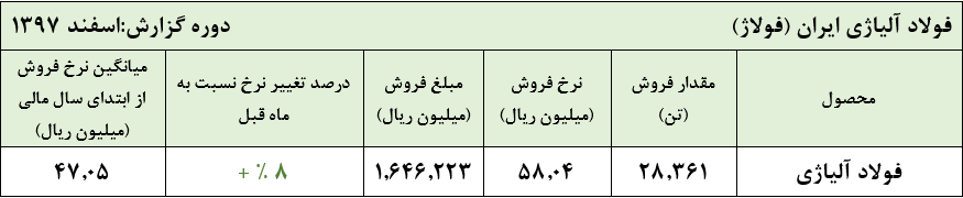 ادامه روند امیدوارکننده فولاژ در عملکرد اسفند ماه