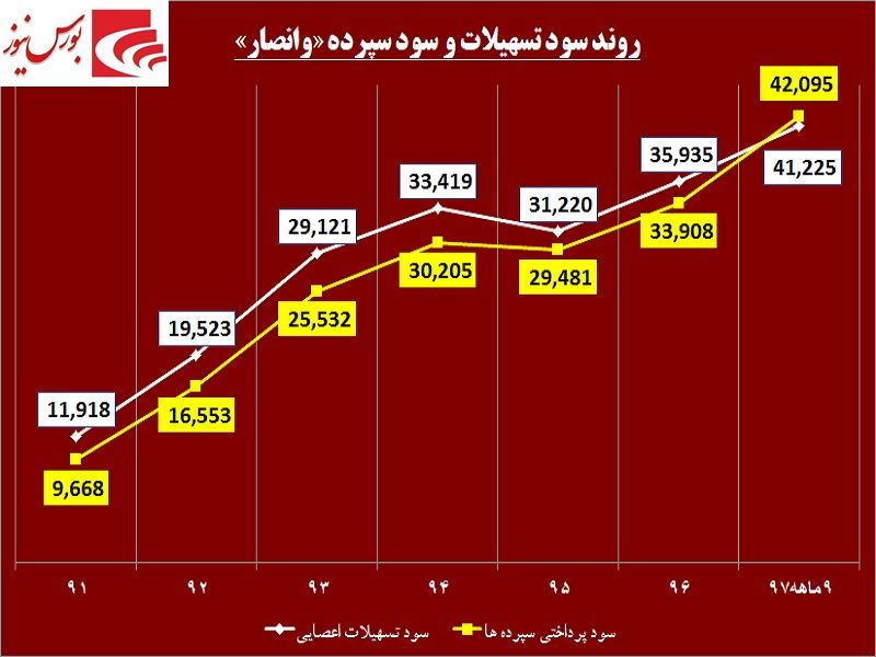 واگذاری از جیب اکثریت به نفع اقلیت! / تضییع حقوق سهامداران «وانصار» به بهانه ادغام واگذاری از جیب اکثریت به نفع اقلیت! / تضییع حقوق سهامداران «وانصار» به بهانه ادغام
