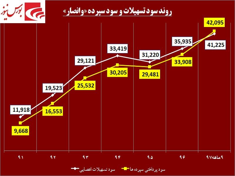 واگذاری از جیب اکثریت به نفع اقلیت! / تضییع حقوق سهامداران «وانصار» به بهانه ادغام