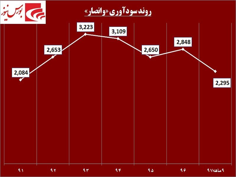 واگذاری از جیب اکثریت به نفع اقلیت! / تضییع حقوق سهامداران «وانصار» به بهانه ادغام