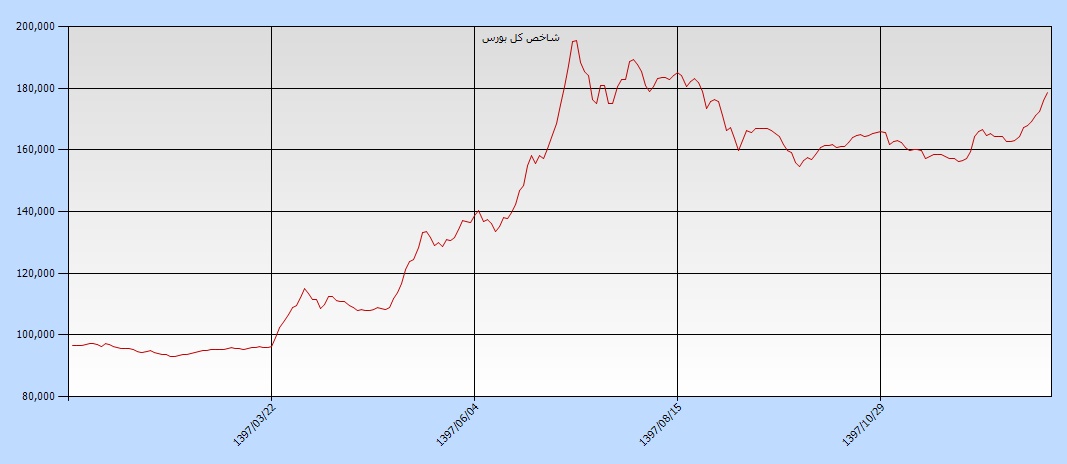 پربازده‎ترین و زیان‎ده‎ترین نمادهای سال 97 را بشناسید / یکه‎تازی چراغ خاموش «غویتا»