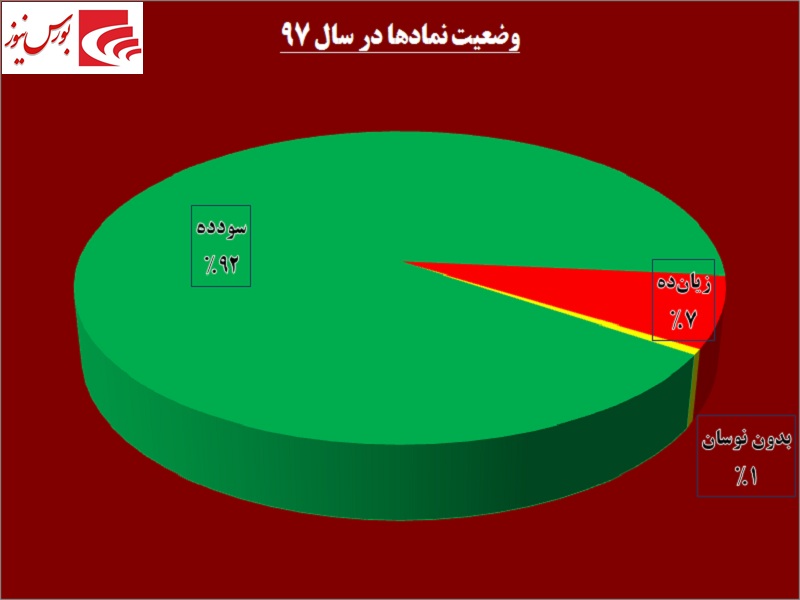 پربازده‎ترین و زیان‎ده‎ترین نمادهای سال 97 را بشناسید / یکه‎تازی چراغ خاموش «غویتا»