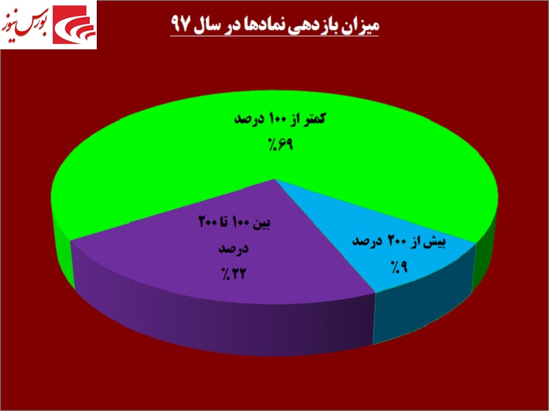 پربازده‎ترین و زیان‎ده‎ترین نمادهای سال 97 را بشناسید / یکه‎تازی چراغ خاموش «غویتا»