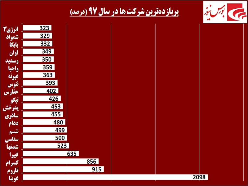 پربازده‎ترین و زیان‎ده‎ترین نمادهای سال 97 را بشناسید / یکه‎تازی چراغ خاموش «غویتا»