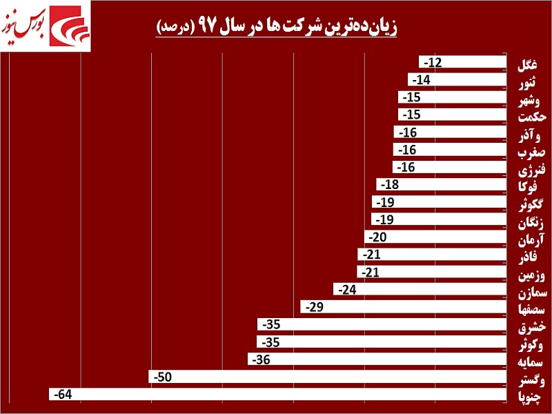 پربازده‎ترین و زیان‎ده‎ترین نمادهای سال 97 را بشناسید / یکه‎تازی چراغ خاموش «غویتا»