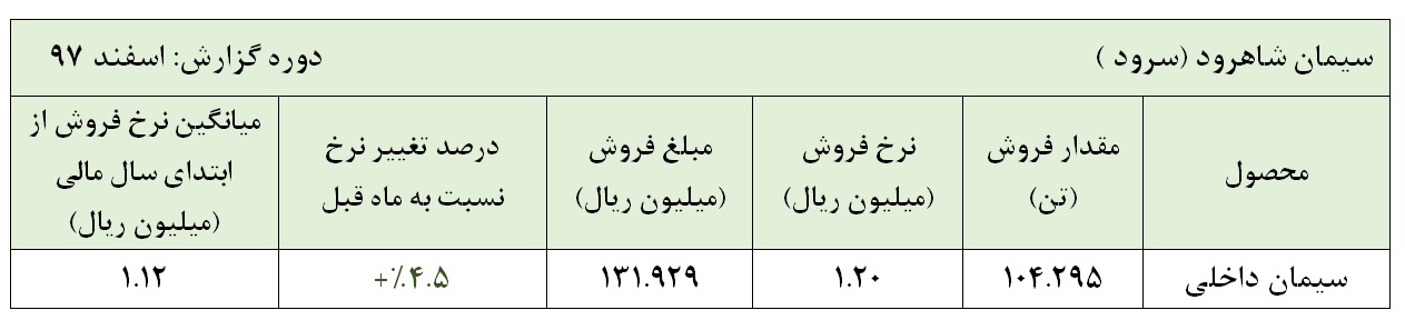 پایان کار «سرود» با رشد فروش / این سیمانی به نرخ جدید رسید