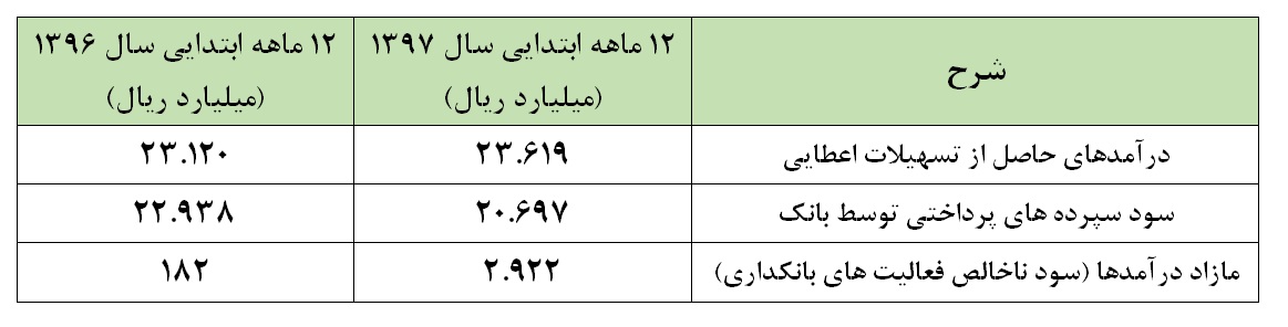 گزارشی امیدوارکننده از «بانک سینا» / انتظارات از تعدیل مثبت این بانک حکایت دارد