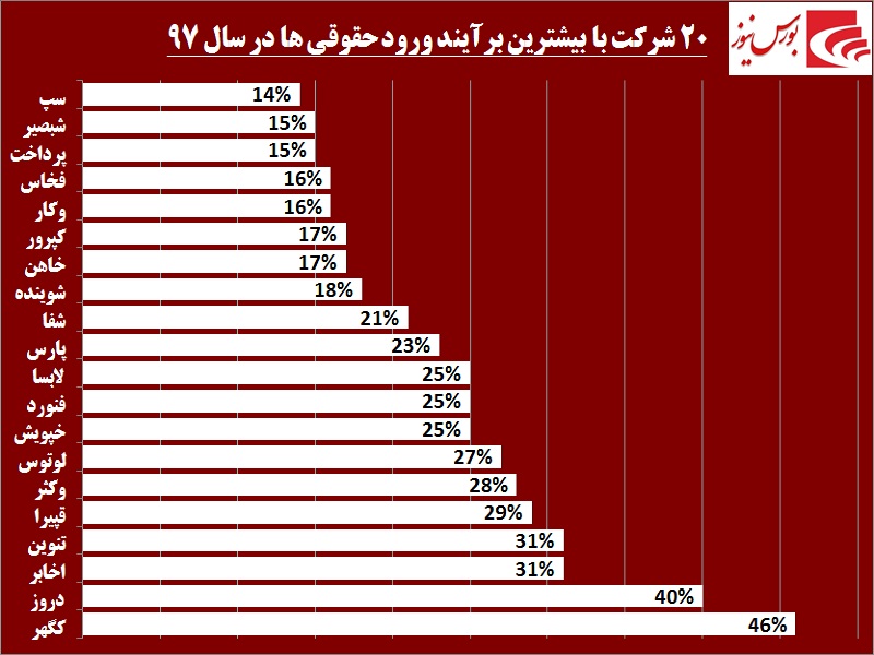 در سال 97 حقوقیها کدام سهمها را نشانه رفتند / «دروز» در کنار «کگهر» ایستاد در سال 97 حقوقیها کدام سهمها را نشانه رفتند / «دروز» در کنار «کگهر» ایستاد