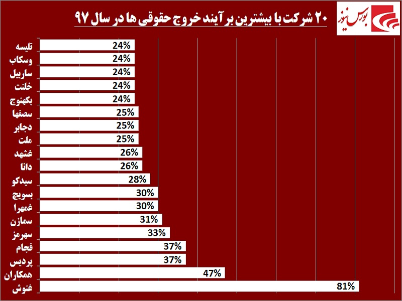 در سال 97 حقوقیها کدام سهمها را نشانه رفتند / «دروز» در کنار «کگهر» ایستاد در سال 97 حقوقیها کدام سهمها را نشانه رفتند / «دروز» در کنار «کگهر» ایستاد