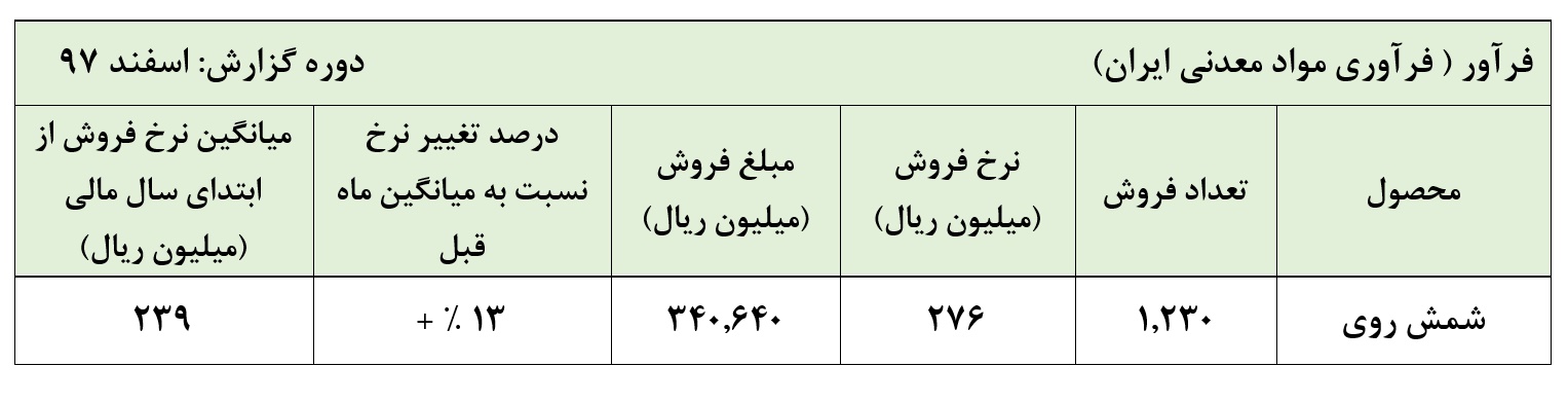 تورم و کاهش شدید تناژ فروش «فرآور» را جبران کرد