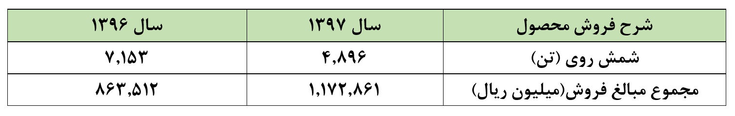 تورم و کاهش شدید تناژ فروش «فرآور» را جبران کرد