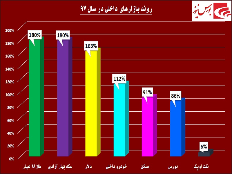 بورس، پرحاشیه اما کم تحرک / آیا عقب ماندگی بازار سهام در سال 97 جبران می‎شود!