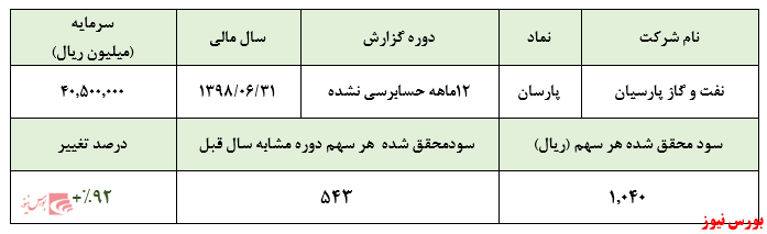 رشد ۹۲ درصدی سود خالص 