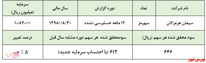 کاهش صادرات مانع تعدیل سودآوری مناسب در عملکرد سالیانه 