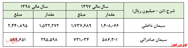 کاهش صادرات مانع تعدیل سودآوری مناسب در عملکرد سالیانه 