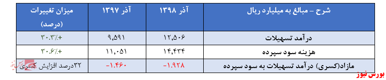 افزایش سپرده‌های نزد بانک در سال ۱۳۹۸