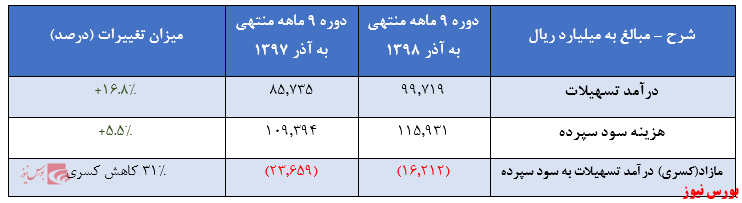 افزایش سپرده‌های نزد بانک در سال ۱۳۹۸