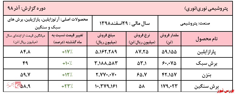 فروش ۹ ماهه شرکت به ۱۵۸ هزار میلیارد ریال رسید