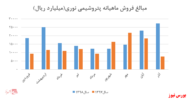 فروش ۹ ماهه شرکت به ۱۵۸ هزار میلیارد ریال رسید