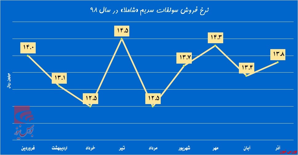 یکه‌تازی «شاملا» با طعم انحصار