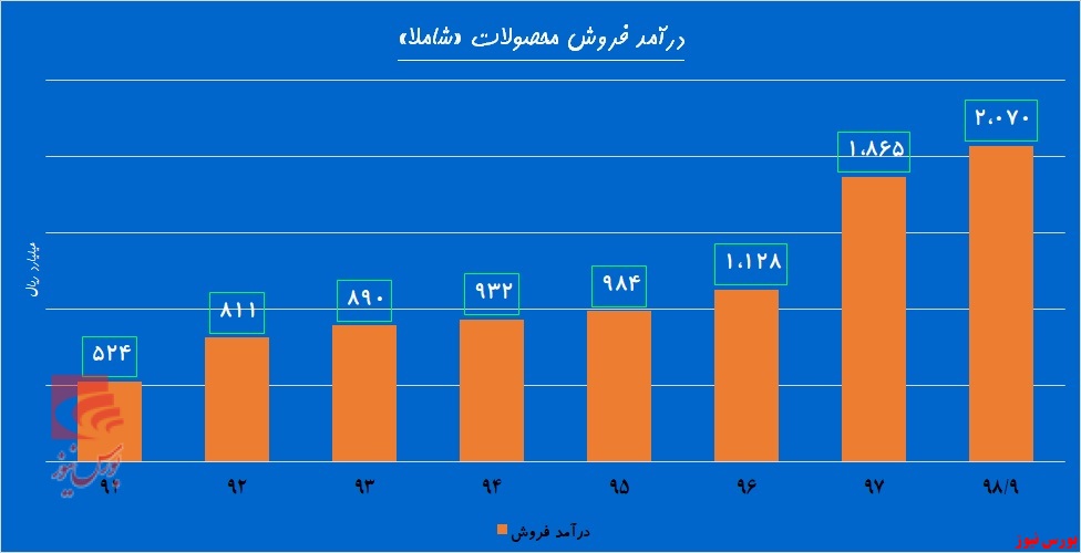 یکه‌تازی «شاملا» با طعم انحصار