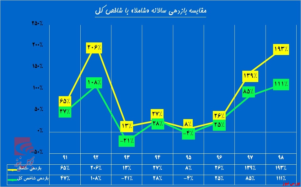 یکه‌تازی «شاملا» با طعم انحصار