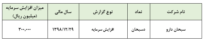 نوسازی و تجهیز خطوط تولید، بهانه‌ای برای افزایش سرمایه ۲۹ درصدی 