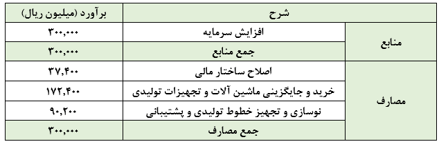 نوسازی و تجهیز خطوط تولید، بهانه‌ای برای افزایش سرمایه ۲۹ درصدی 