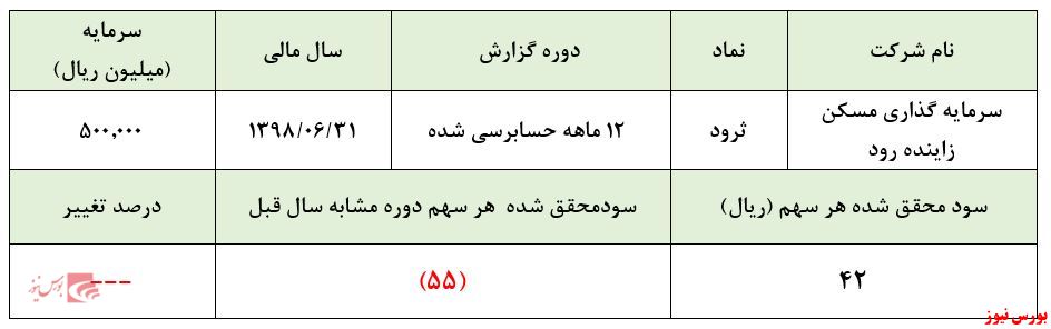 ۲سال عدم سودآوری از سهمی در قیمت‌های ۶۰۰ تومانی!