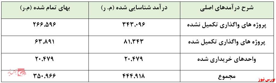 ۲سال عدم سودآوری از سهمی در قیمت‌های ۶۰۰ تومانی!