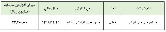 صدور مجوز افزایش سرمایه ۳۰درصدی 