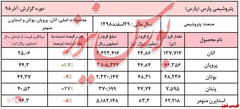 رشد ۵۲درصدی فروش 