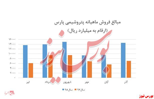 رشد ۵۲درصدی فروش 