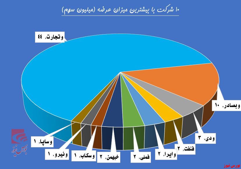 بی اعتنایی سهامداران به بازی تحریم