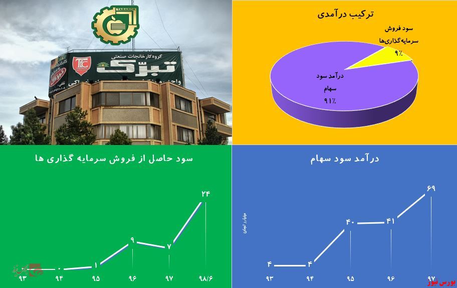 «تبرک» توی بورس ماند