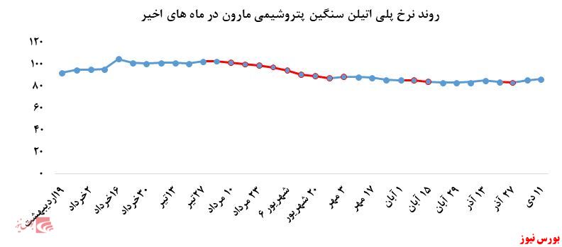 رشد نرخ فروش محصولات پتروشیمی مارون رشد نرخ فروش محصولات پتروشیمی مارون