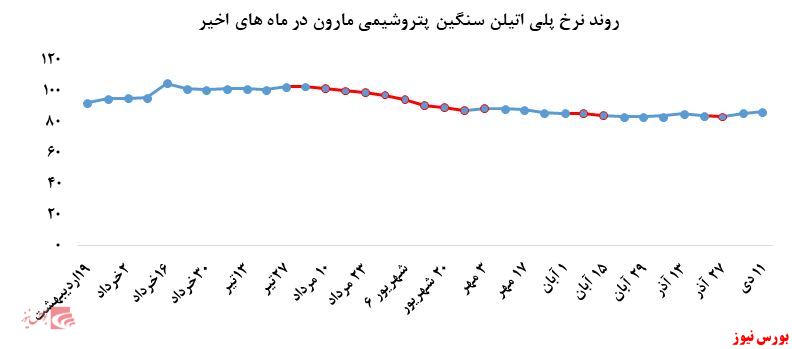 رشد نرخ فروش محصولات پتروشیمی مارون 