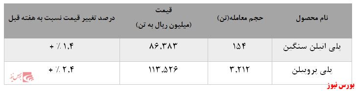 رشد نرخ فروش محصولات پتروشیمی مارون 